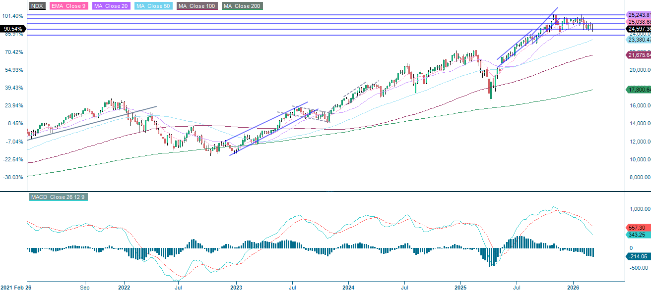 NASDAQ-100 Index® (USD): Five-Year Weekly Chart