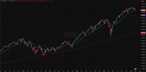 S&P 500: Five-Year Price Chart