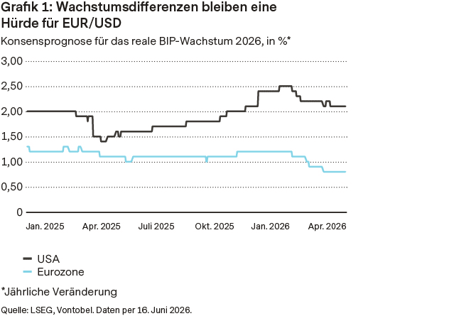Growth differentials remain a hurdle for EUR / USD