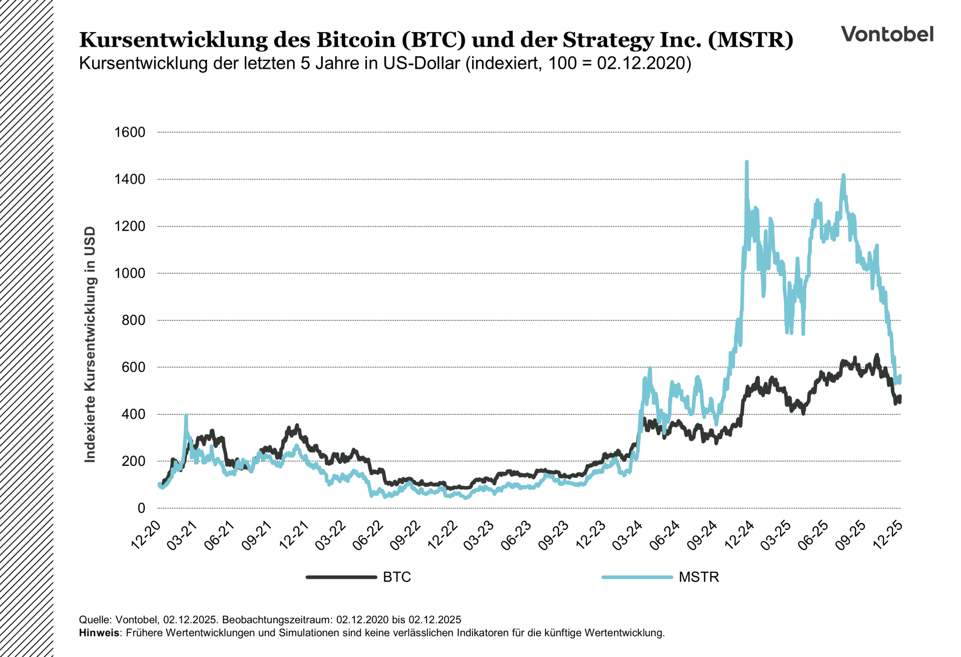 Kursentwicklung des Bitcoin und von Strategy im Zeitraum von fünf Jahren