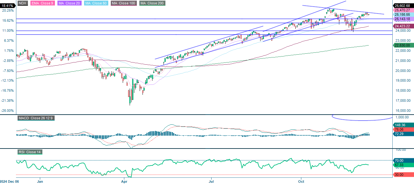 Preisentwicklung des Nasdaq 100 im Zeitraum eines Jahres, in US-Dollar