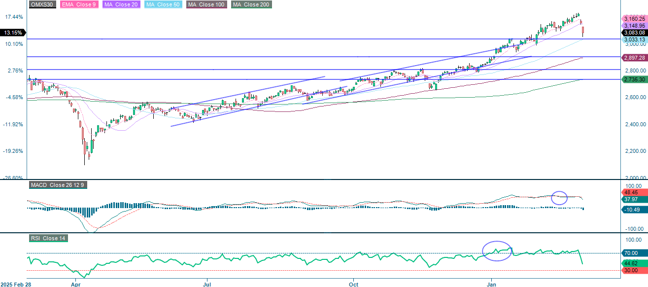 OMX30 (SEK): One-Year Daily Chart