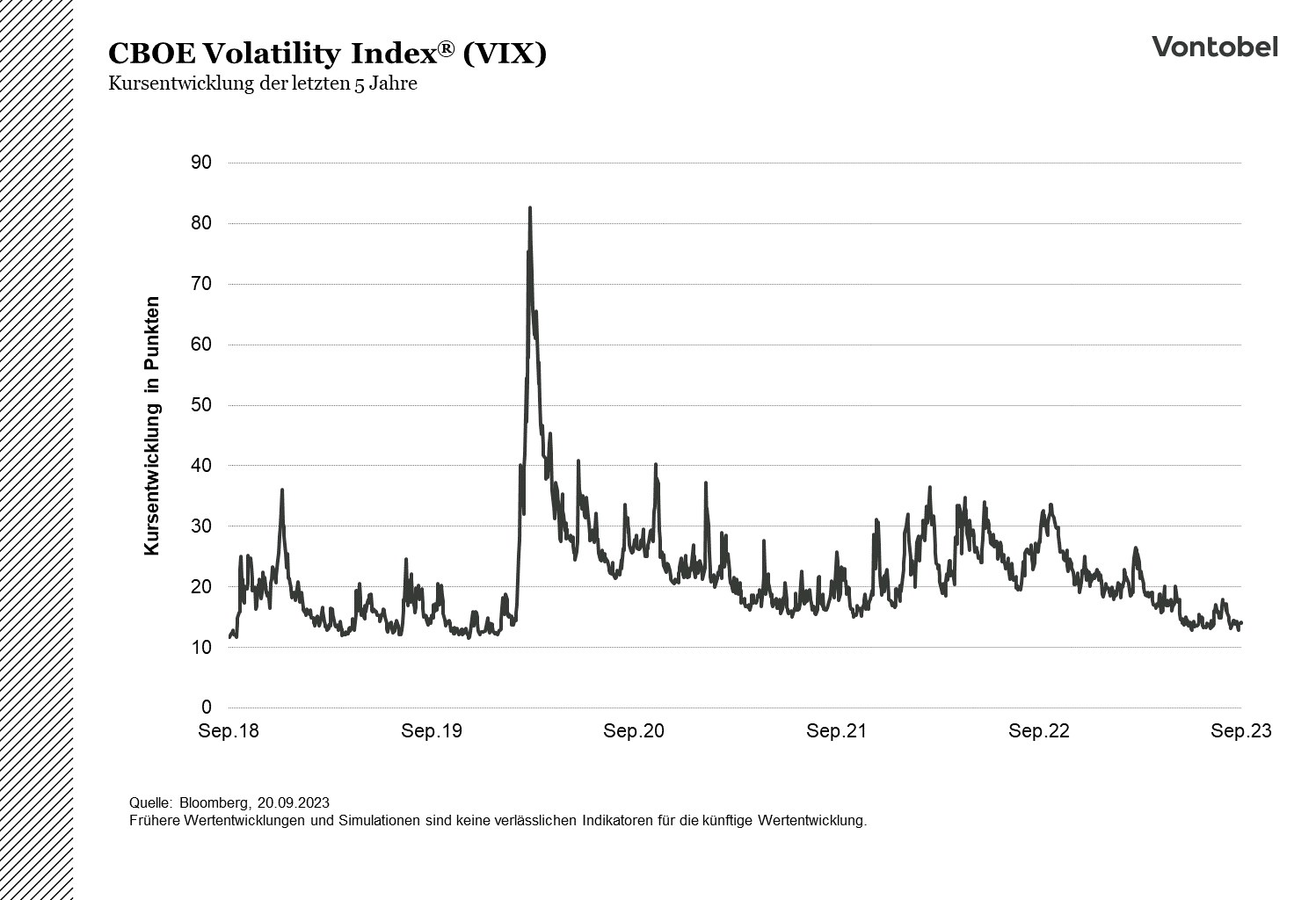 Entwicklung des VIX-Volatilitätsindexes im Zeitraum von 2018 bis 2023