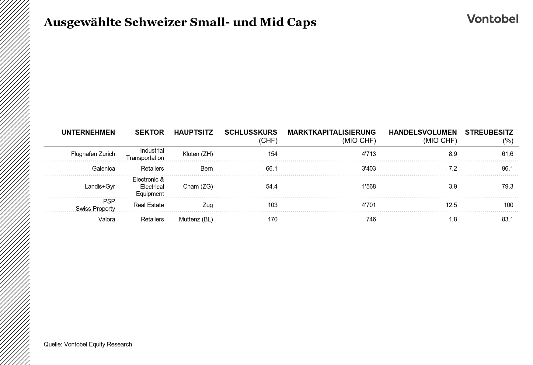 Eine Auswahl Schweizer Small- und Mid-Caps und deren Eigenschaften