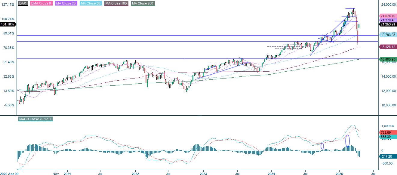 DAX five year index performance