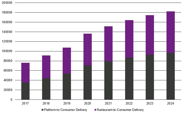 Entwicklungsprognose des weltweiten Wachstums von Food Delivery bis 2024