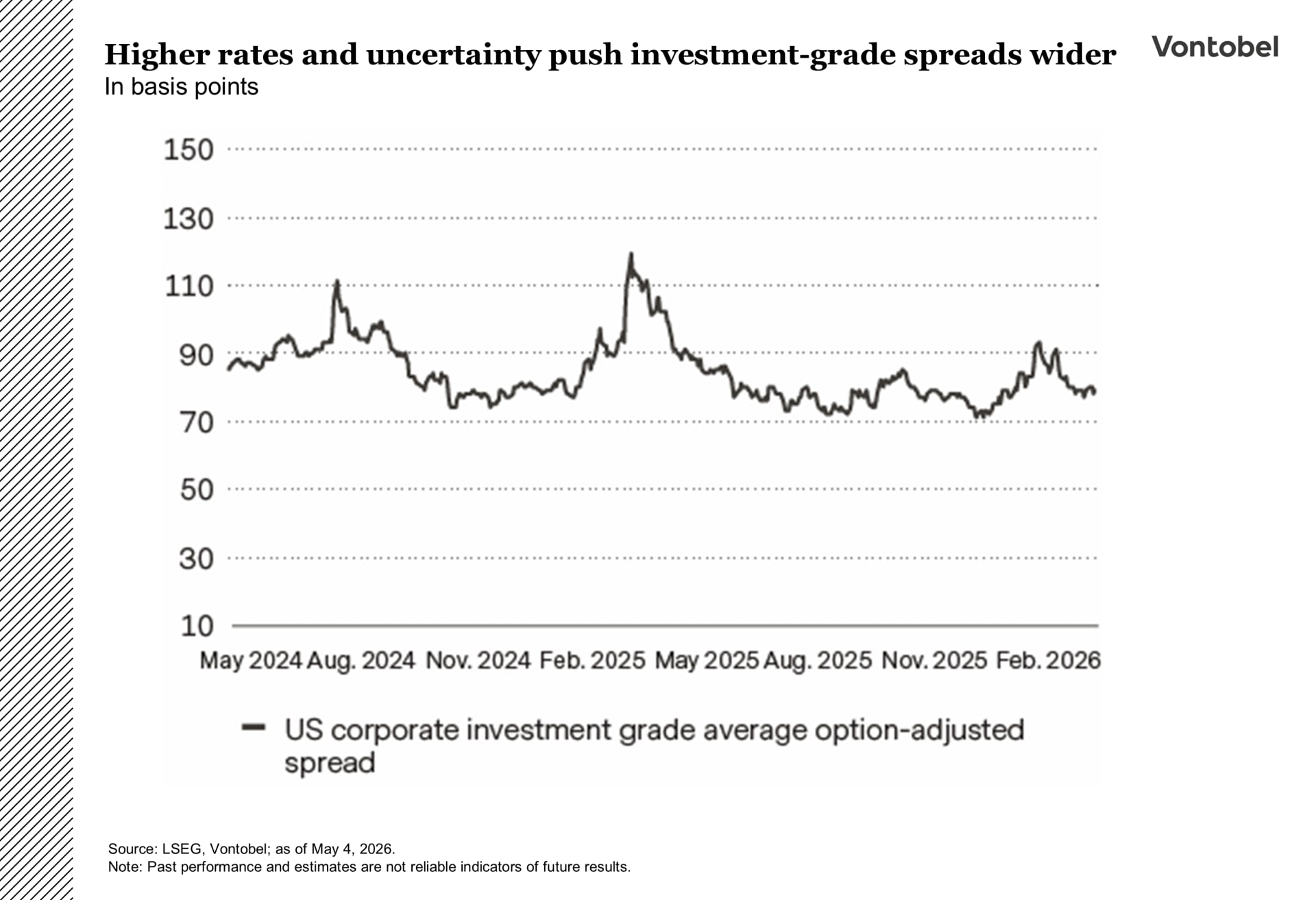 Grafico dello spread medio dei titoli obbligazionari corporate investment grade statunitensi da maggio 2024