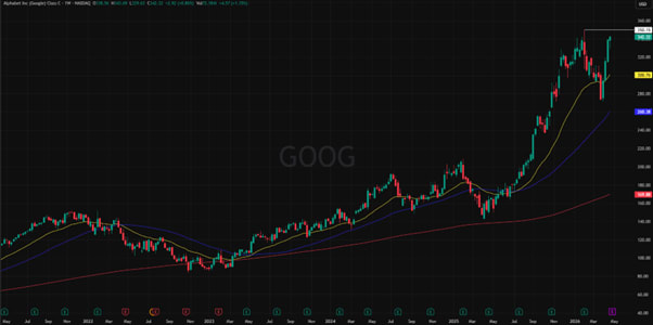 Alphabet Inc. (GOOG) 5-Year Stock Trends