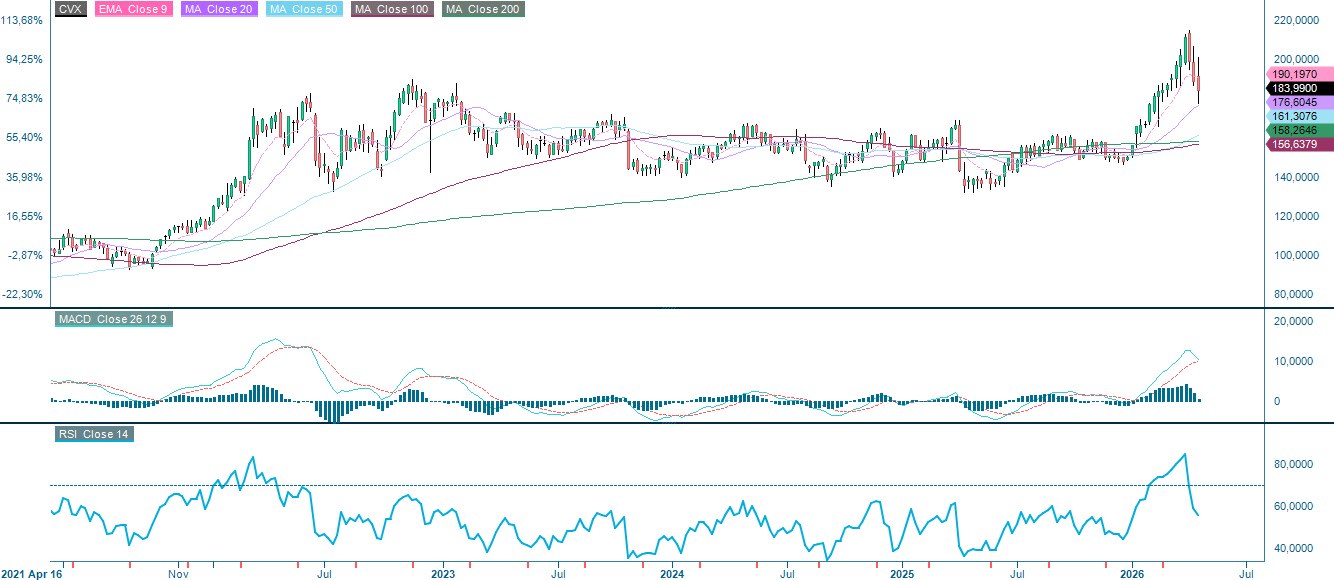 Chevron (CVX) in USD, fünfjahres-Tageschart