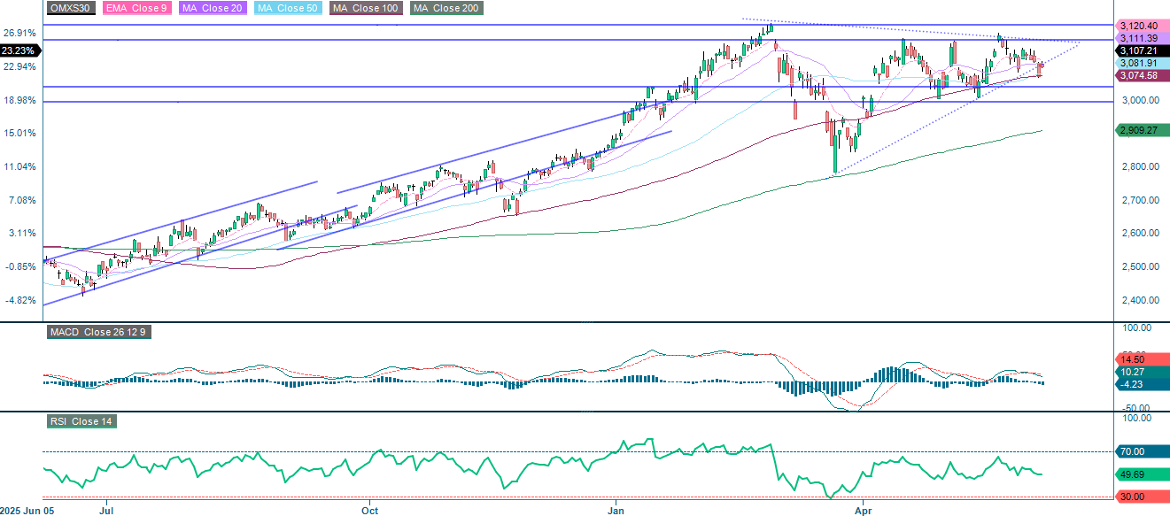 OMX30 (SEK) 1-Year Daily Chart: Performance & Trends