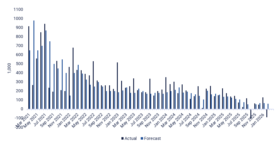 US-amerikanische Beschäftigung außerhalb der Landwirtschaft: 5-Jahres-Monatswachstums-Chart & Trends