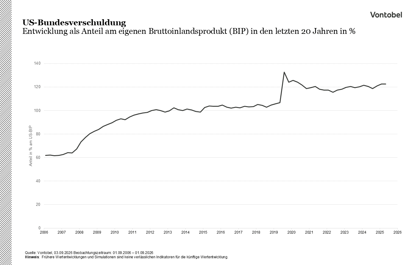 Entwicklung der Staatsverschuldung der USA