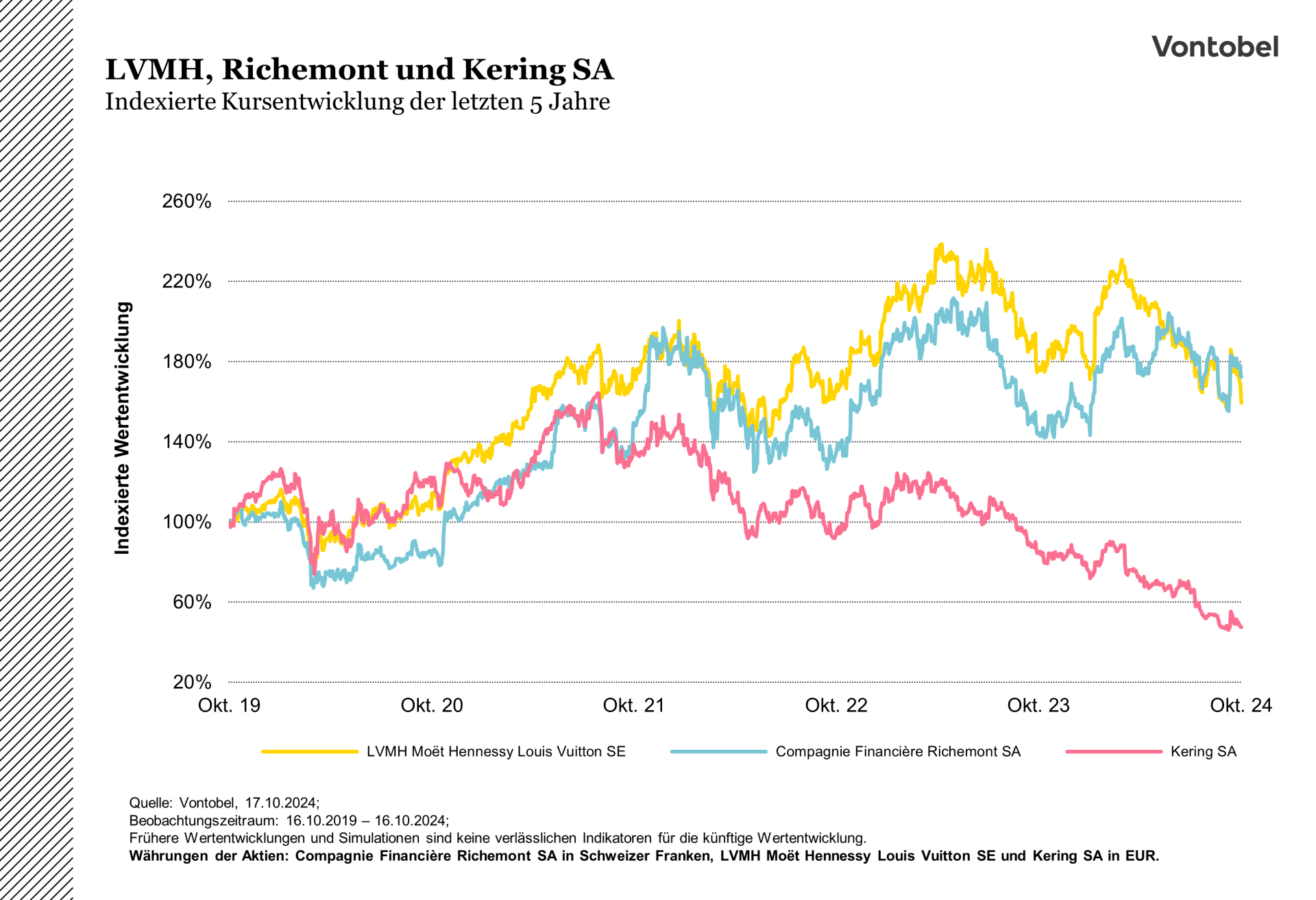Indexierte Kursentwicklung von LVMH, Kering und Richemont über die letzten fünf Jahre