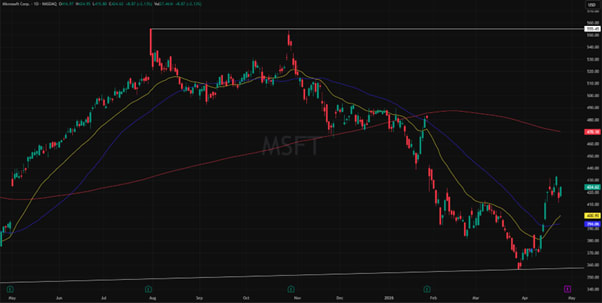 Microsoft (MSFT) 1-Year Performance and AI Market Momentum