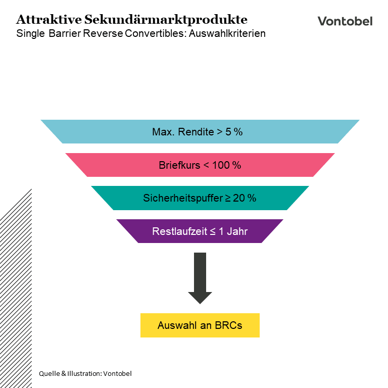 Auswahlkriterien für Sekundärmarkt-Produkte von Vontobel