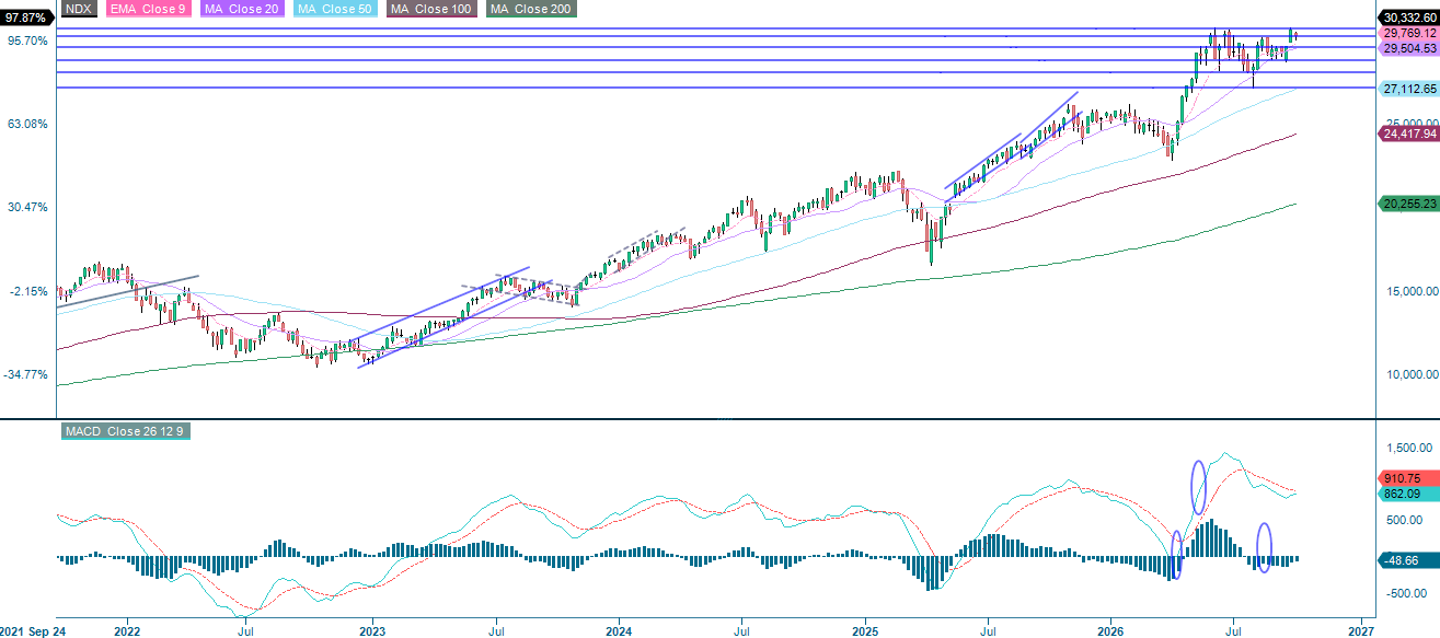 Nasdaq 100 (USD), five-year weekly index chart.