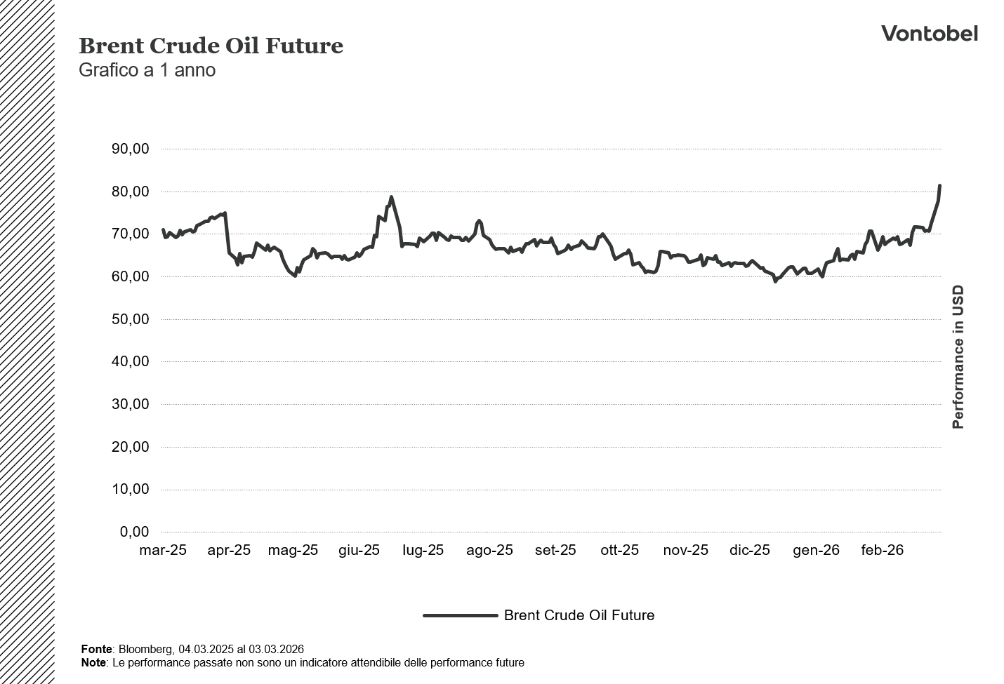 Brent ad un anno