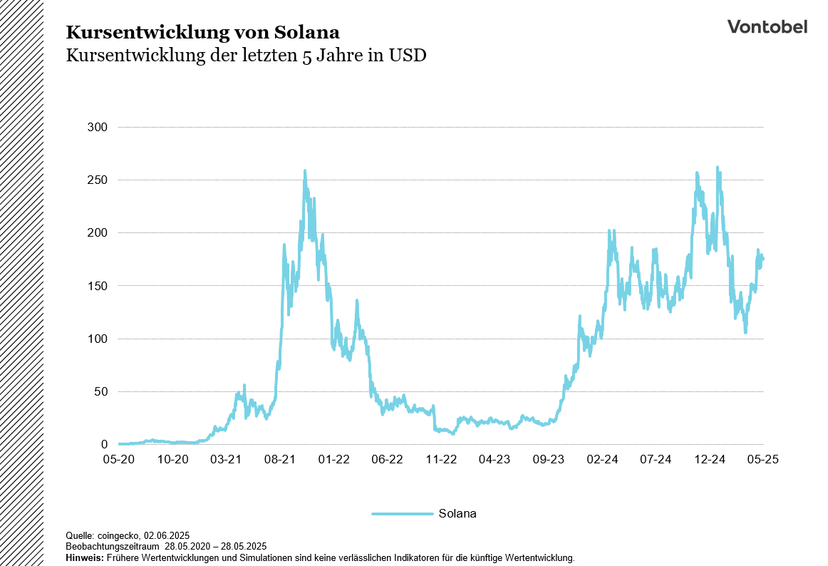 Kursentwicklung von Solana der letzten 5 Jahre in USD