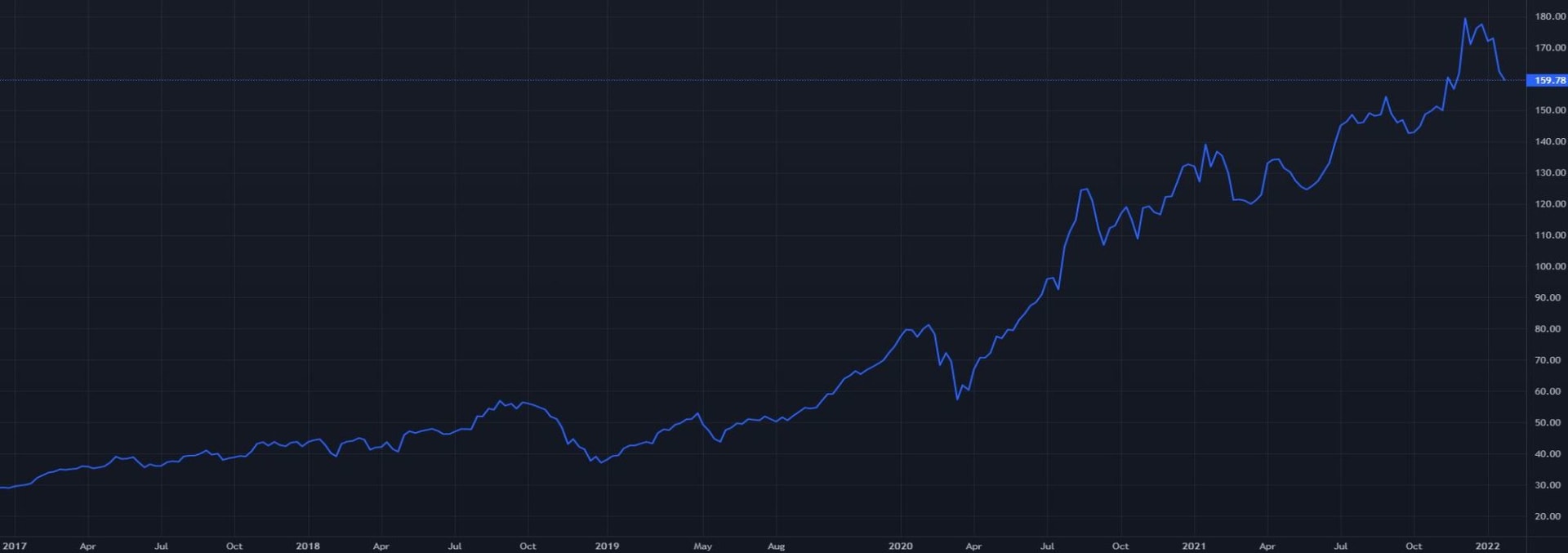 Andamento apple 5y