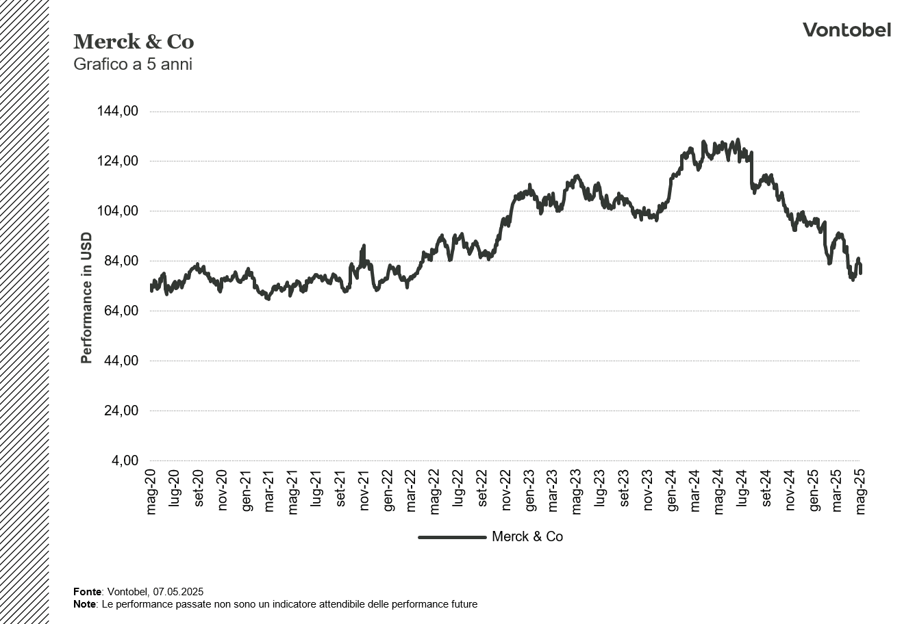 Performance Merck 5 anni