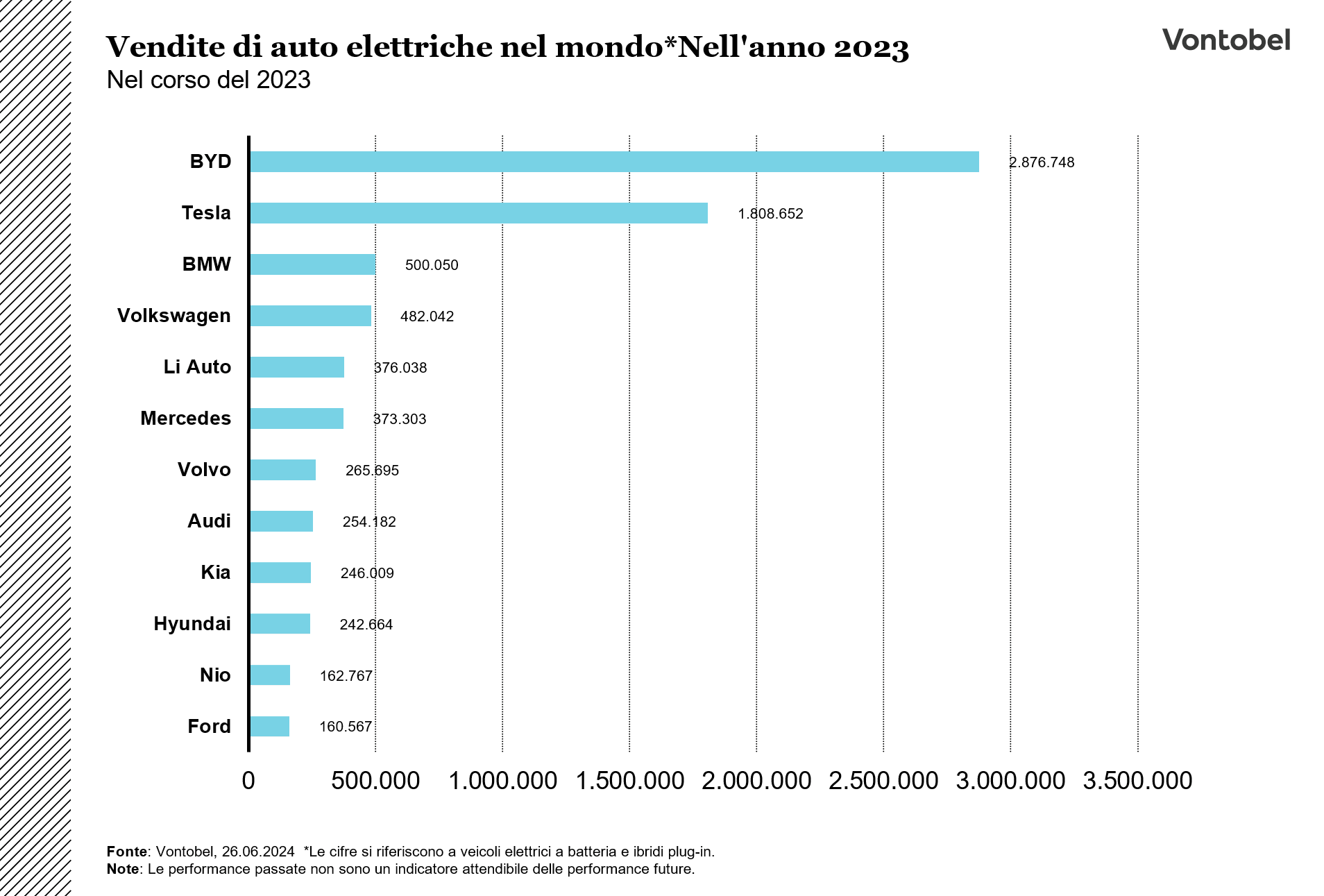 Statistiche su mercato auto elettriche