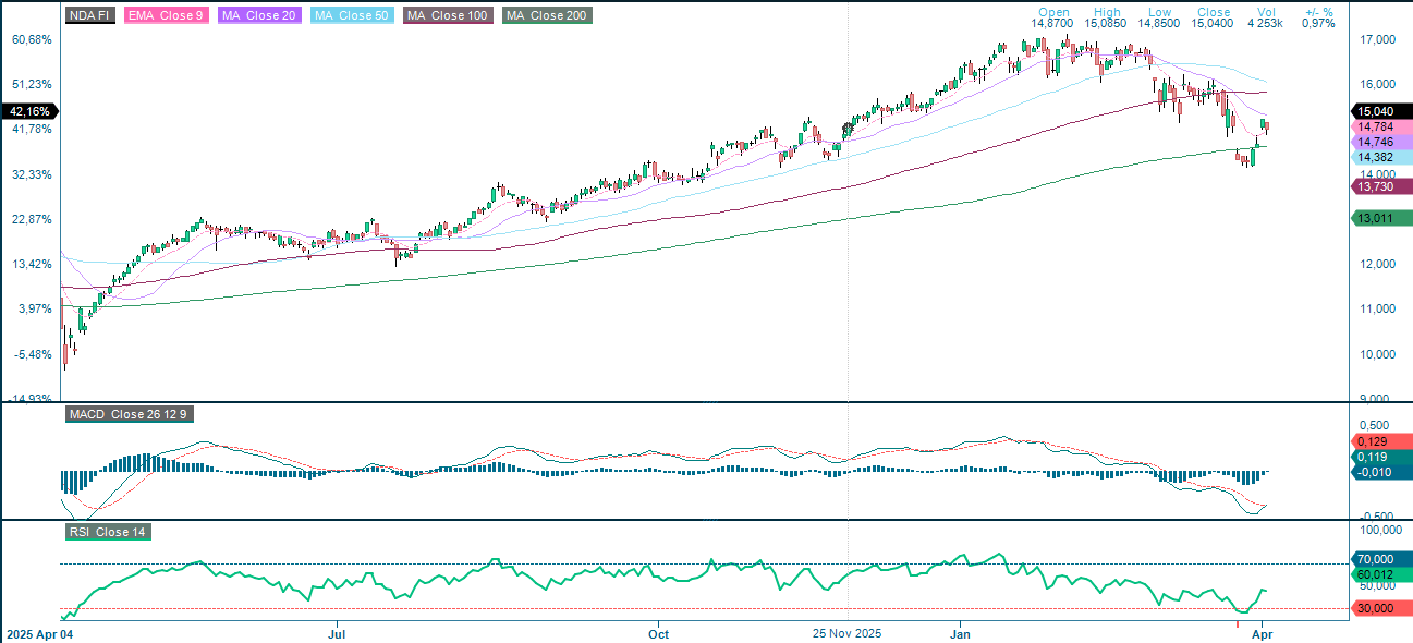 Nordea (in EUR), einjahres-Tageschart