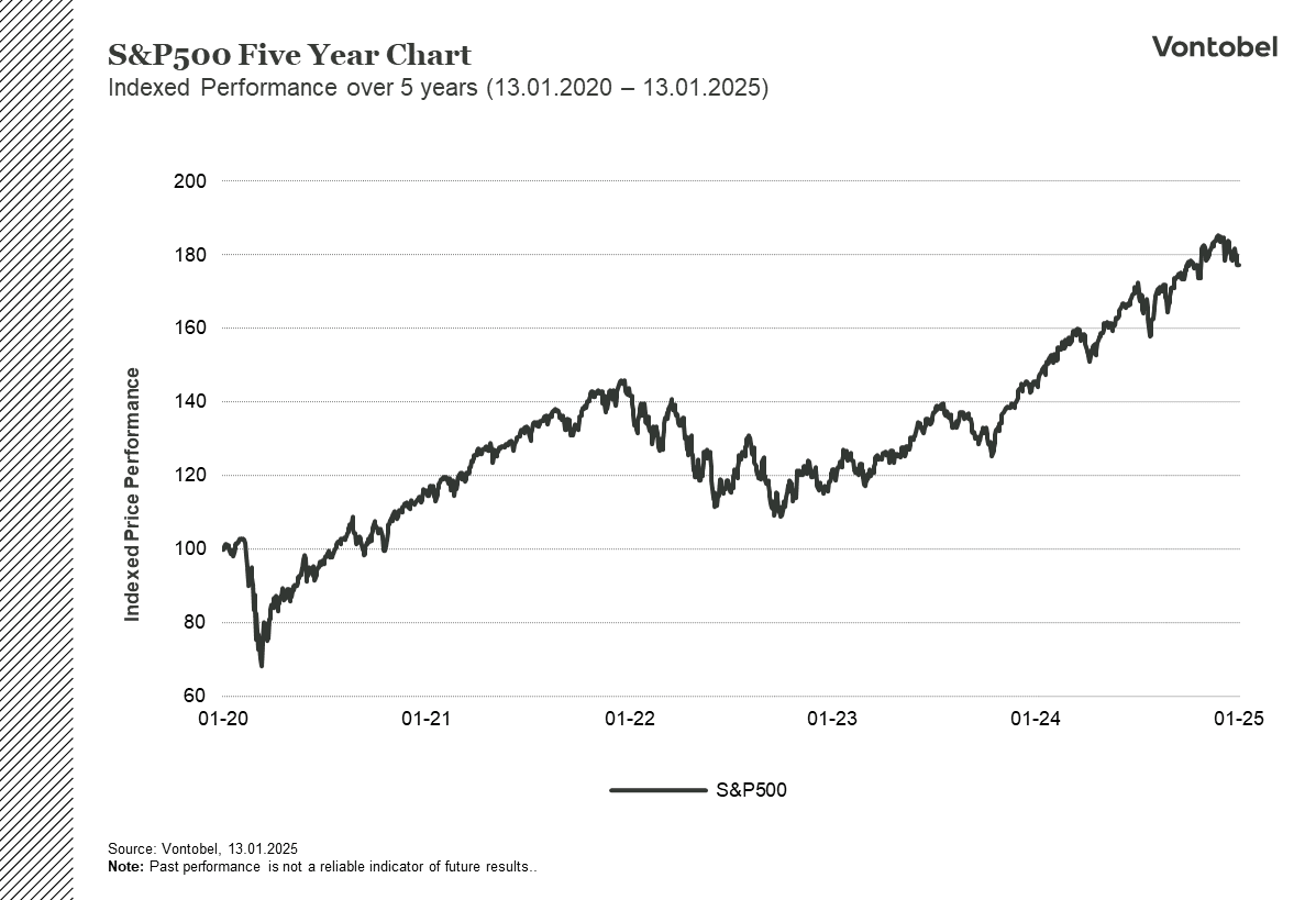 S&P500 5 year price development