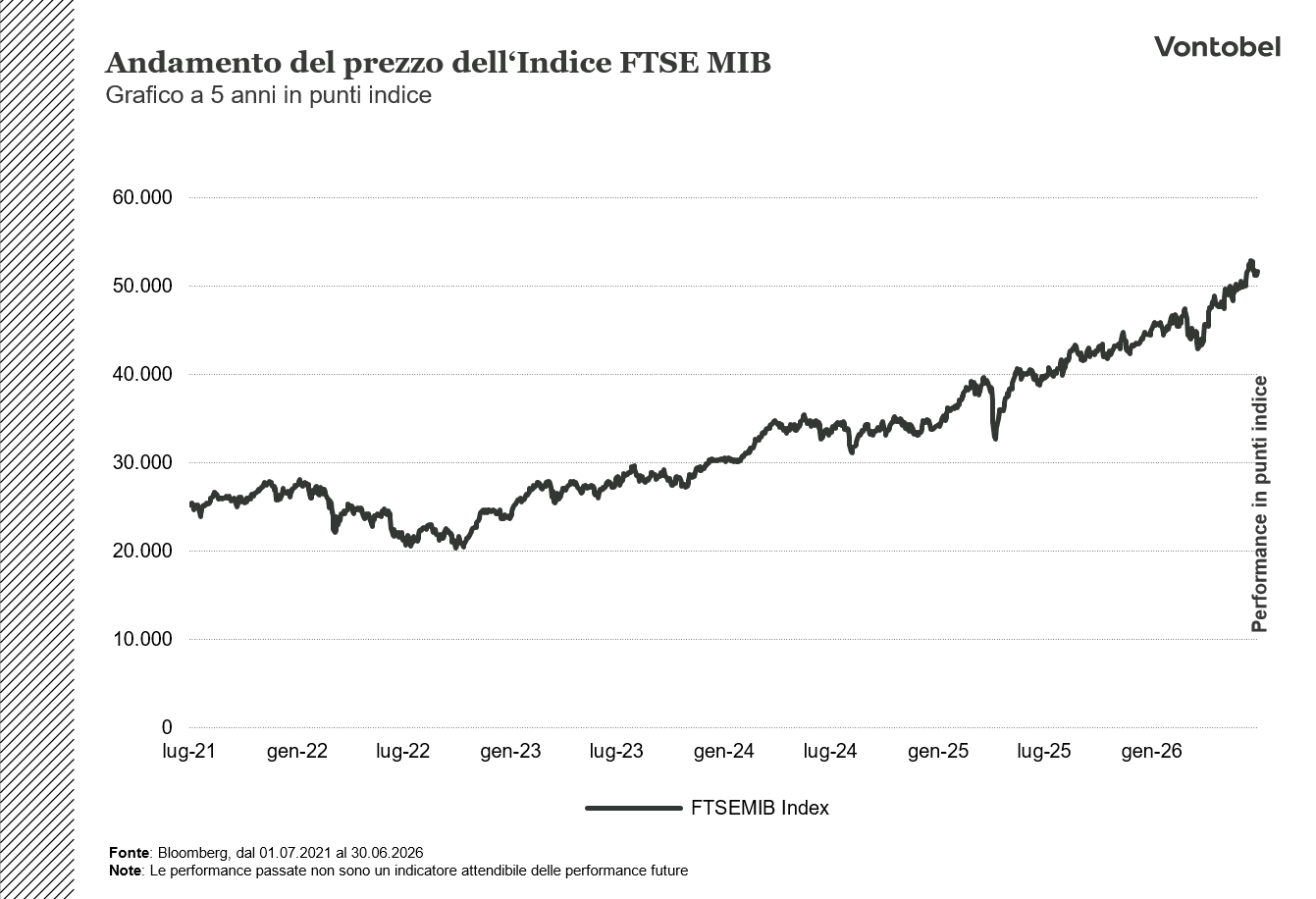 Andamento FTSE MIB 5 anni