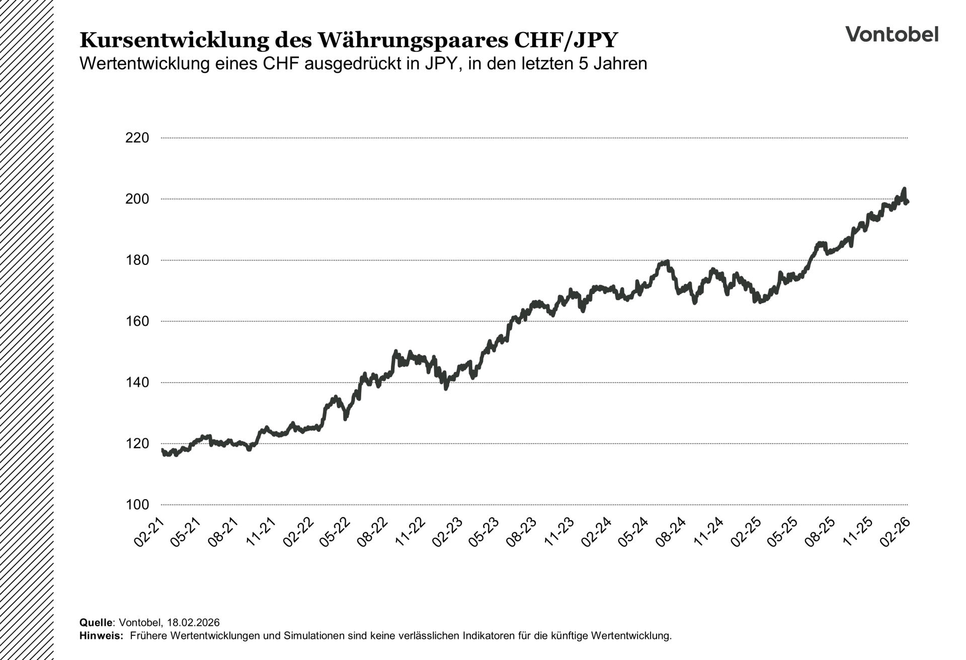 Kursentwicklung des Währungspaars CHFJPY in den letzten 5 Jahren