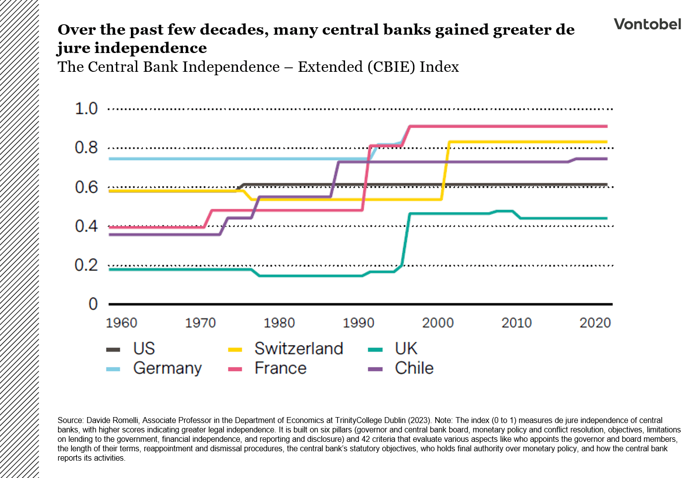 Over the past few decades, many central banks gained greater de jure independence