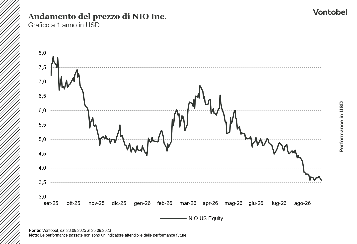 Andamento a 1 anno del prezzo di NIO Inc. 28/09/2026