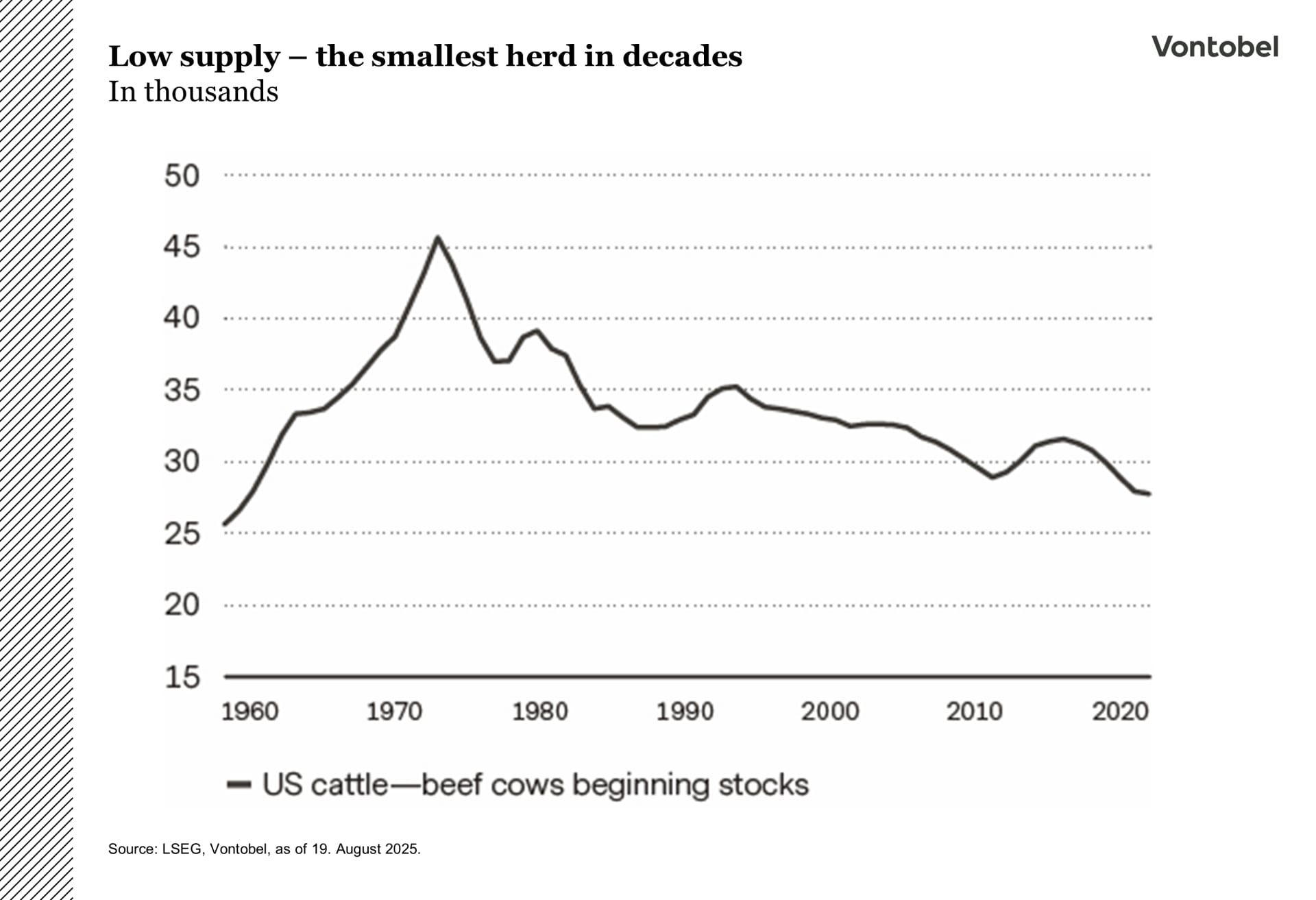 The image shows how beef cow stocks have been declining since 1960