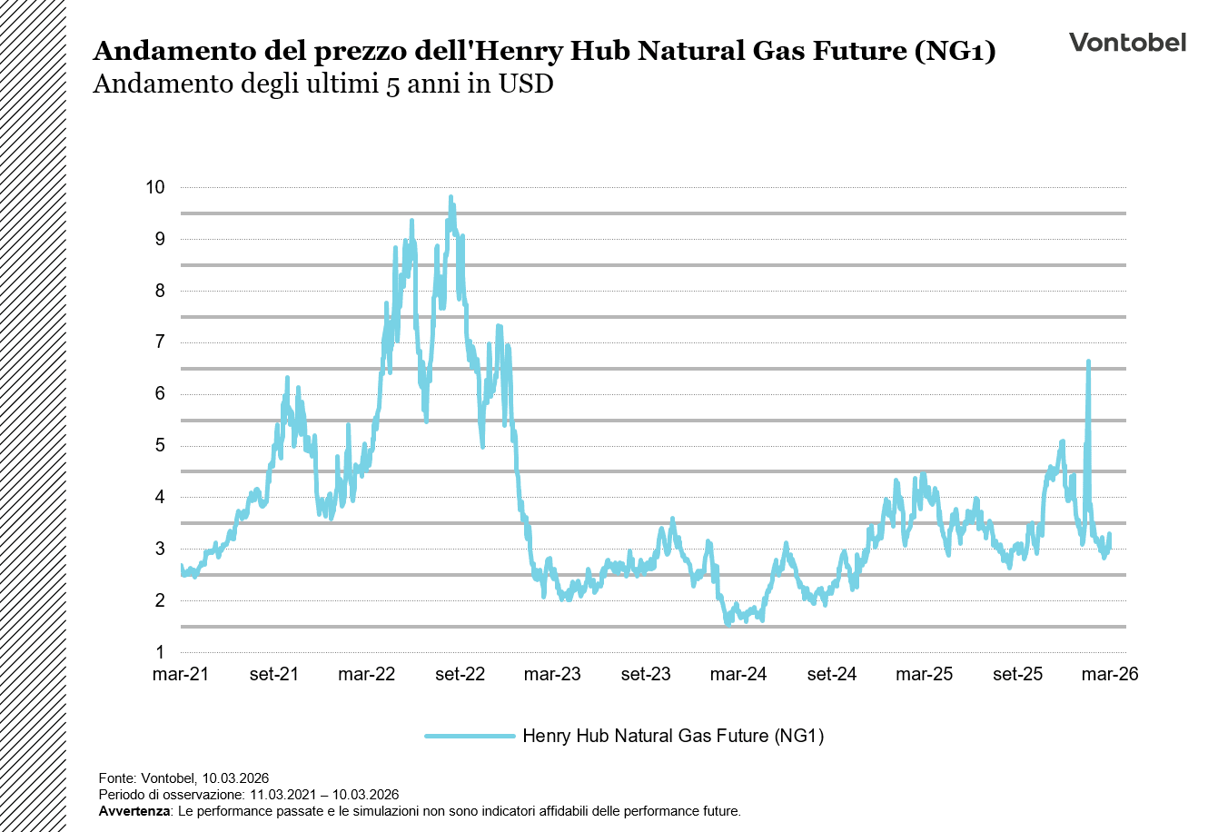Andamento a 5 anni dell´NG1