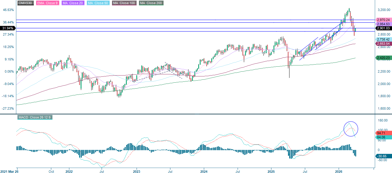 OMXS30-index (SEK): Femårig veckoanalys och aktiegraf