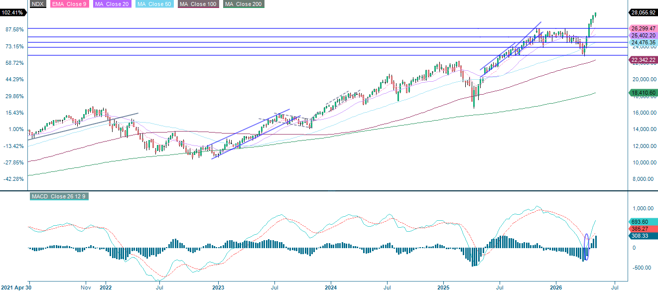 NASDAQ-100 Index® (in USD), fünfjahres-Wochenchart