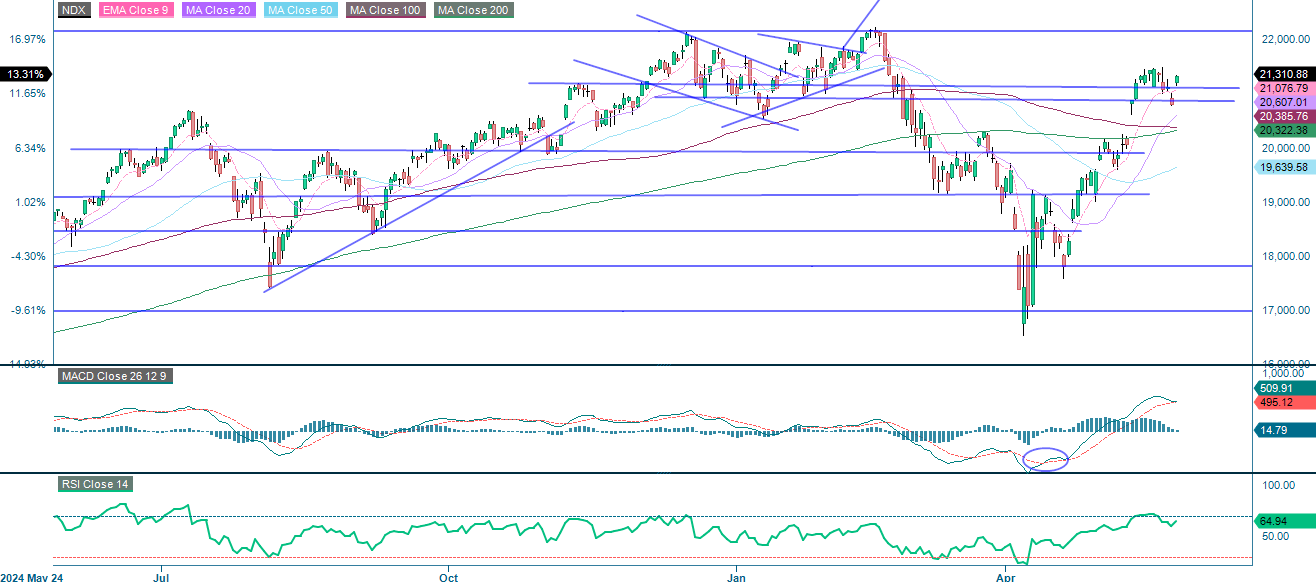 ndx1yr