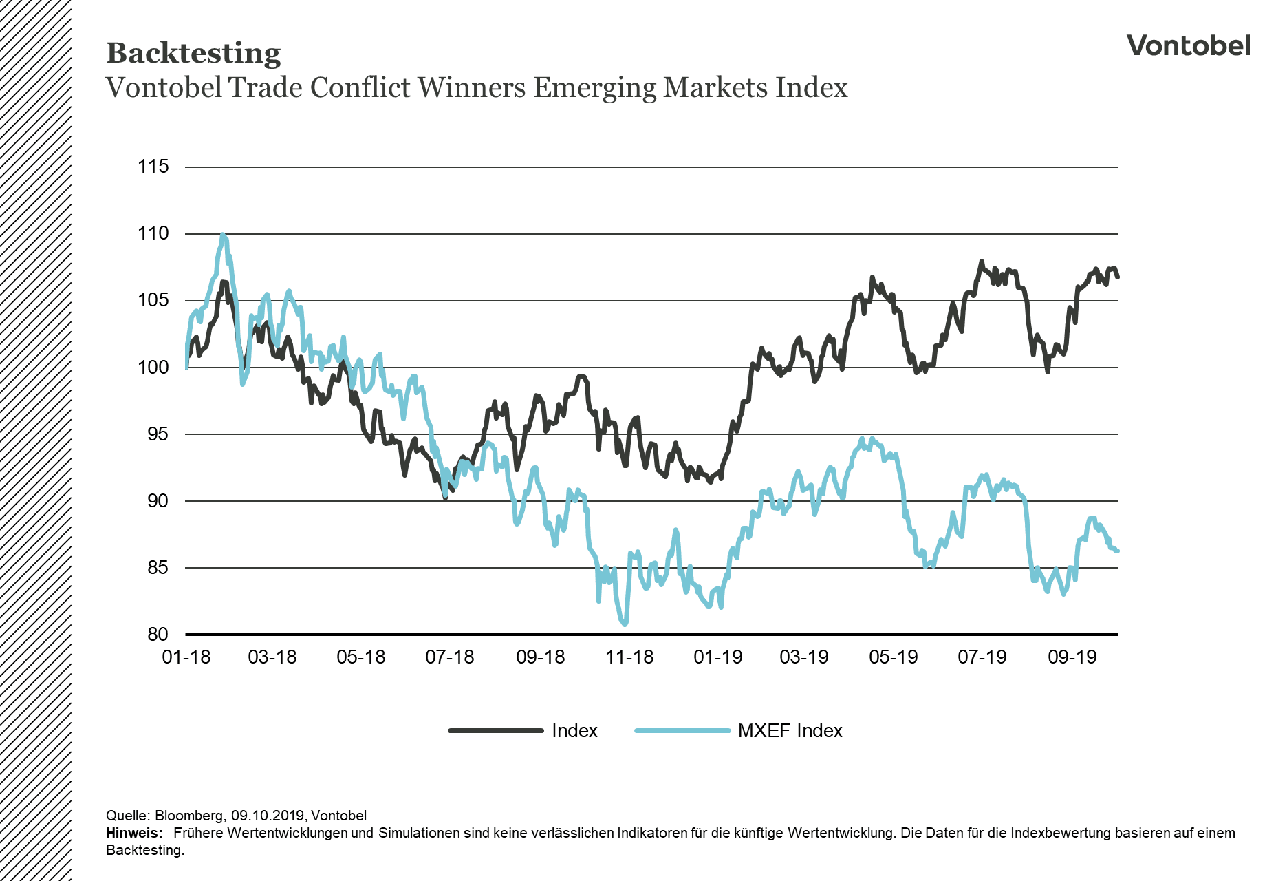 Backtesting des Vontobel Trade Conflict Winners Emerging Markets Index zwischen 2018 und 2019