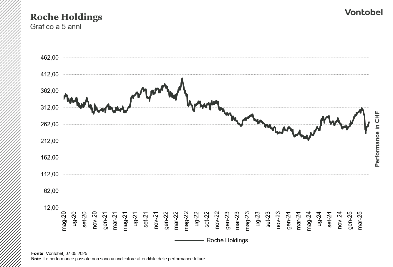 Roche Performance 5 anni