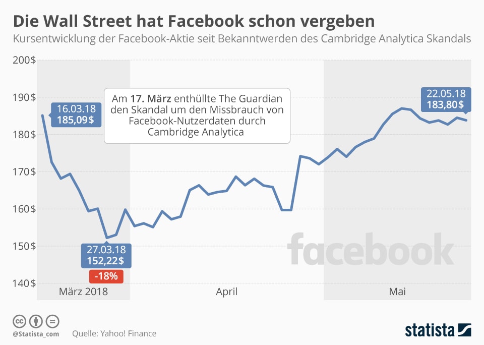 Kursentwicklung von Facebook im Jahr 2018