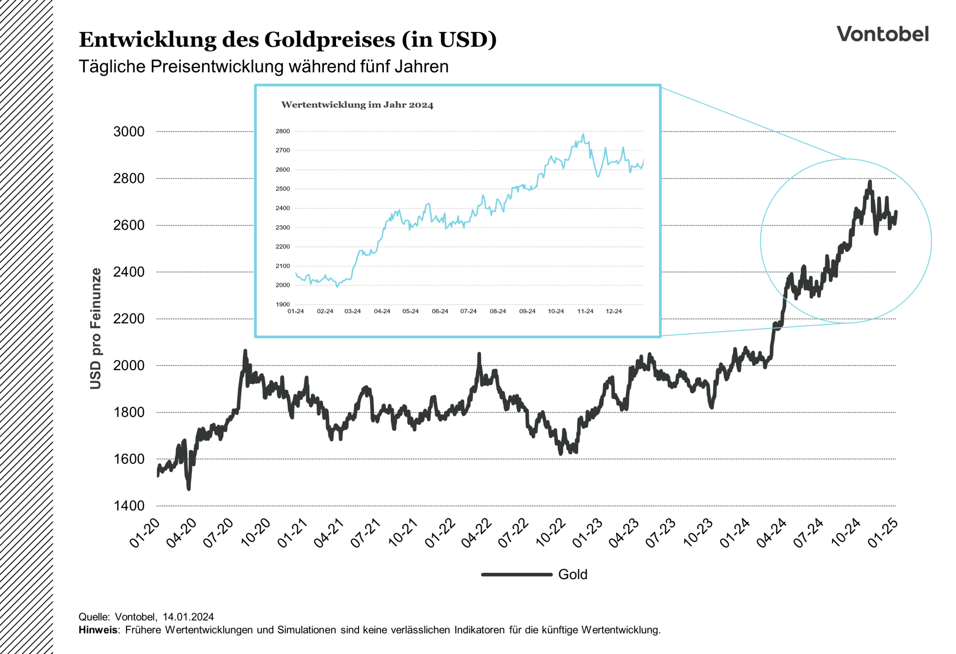 Entwicklung des Goldpreises im Verlauf der letzten fünf Jahre