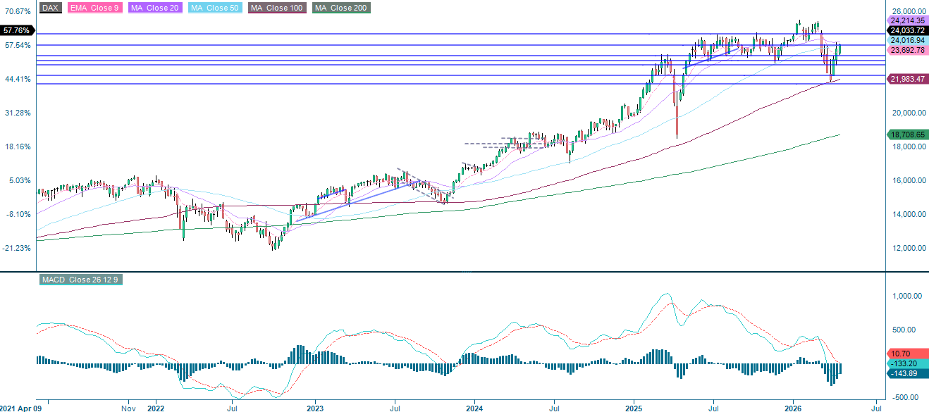 DAX® (EUR) 5-Jahres-Wochenchart: Langfristige Performance & Trends