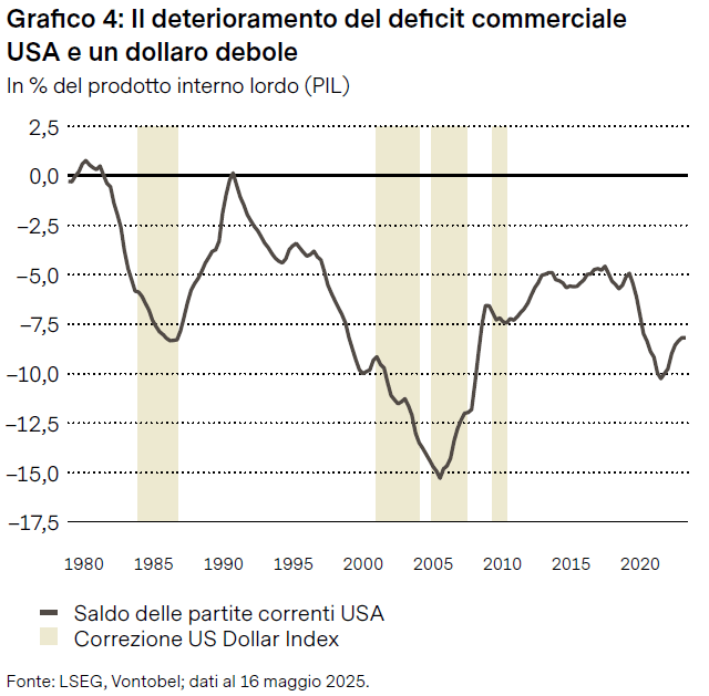 Grafico sull'andamento del deficit USA e Dollaro