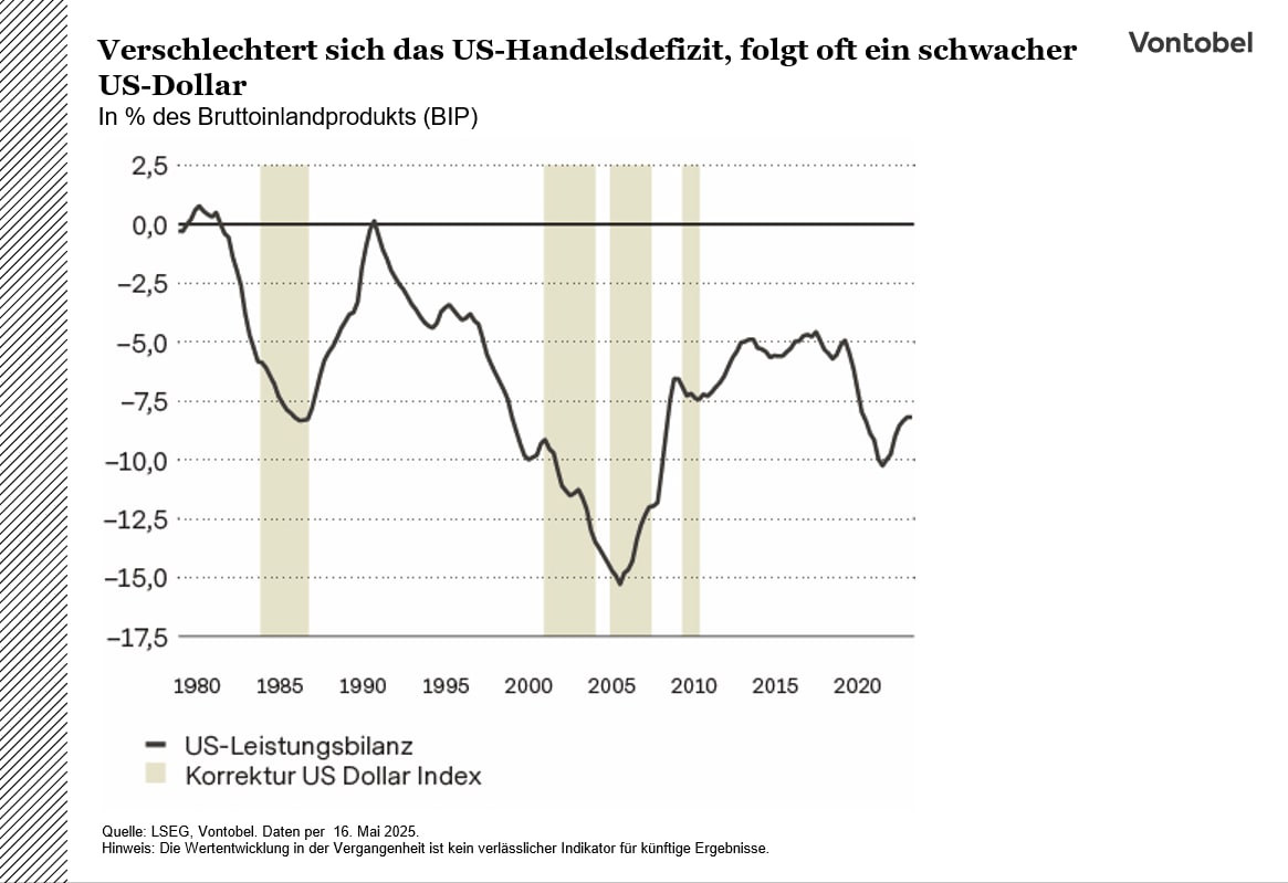 Verschlechtert sich das US-Handelsdefizit, folgt oft ein schwacher US-Dollar