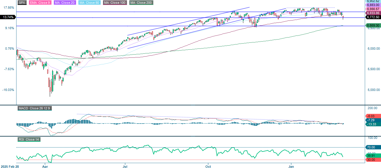 S&P 500® (USD): One-Year Daily Chart