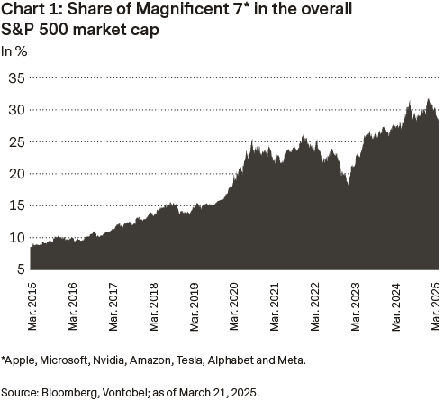 Magnificent 7:s andel av det totala marknadsvärdet för S&P500