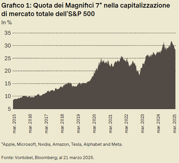 Peso delle Mag 7 su sp500