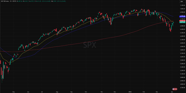 S&P 500 1 vuoden kaavio: kehitys, trendit ja markkina-analyysi
