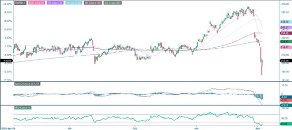 One year stock performance of Swedbank A