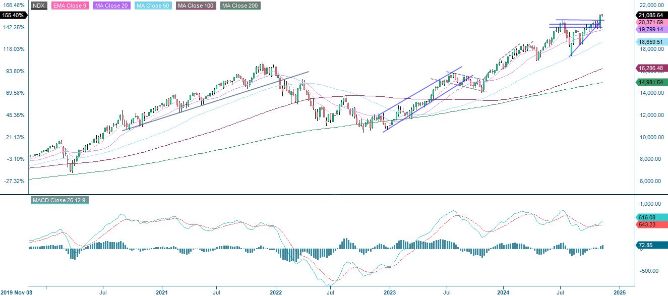 Weekly five-year chart of Nasdaq 100 (in USD).