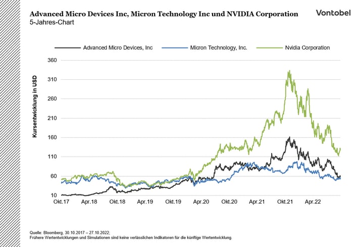 Chart 5Y US-Chips